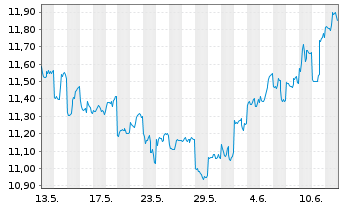 Chart SoftBank Corp. - 1 mois