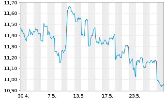 Chart SoftBank Corp. - 1 Monat