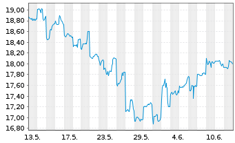 Chart BANDAI NAMCO Holdings Inc. - 1 mois