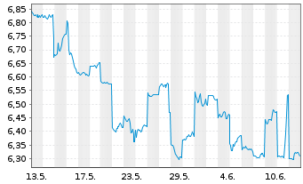 Chart Hitachi Zosen Corp. - 1 Month