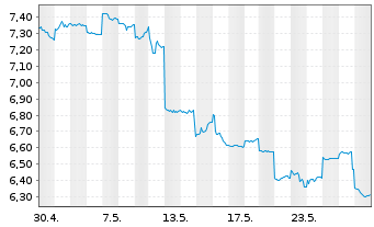 Chart Hitachi Zosen Corp. - 1 Monat