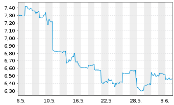 Chart Hitachi Zosen Corp. - 1 mois