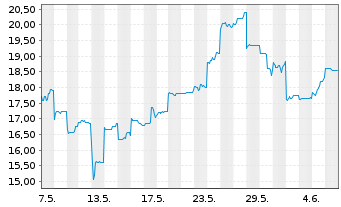 Chart Fujikura Ltd. - 1 mois