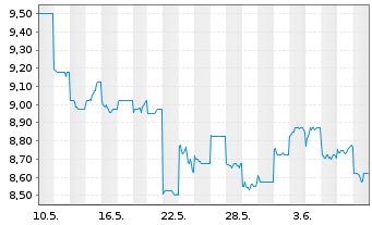 Chart Fuji Pharma Co. Ltd. - 1 Month