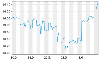 Chart Fujitsu Ltd. - 1 Month