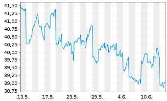 Chart Bridgestone Corp. - 1 mois