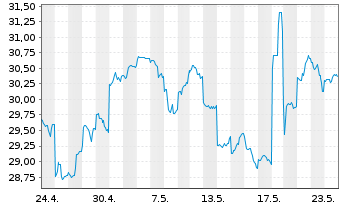 Chart Tokio Marine Holdings Inc. - 1 Monat