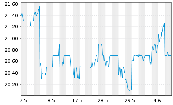 Chart Meiji Holdings Co.Ltd. - 1 Month