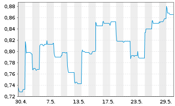 Chart Acotec Scientific Holdings Lim - 1 Monat