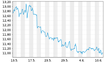 Chart Baidu Inc. - 1 Month