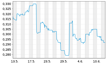 Chart HKBN Ltd. - 1 Month