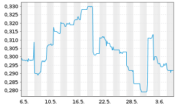 Chart HKBN Ltd. - 1 mois