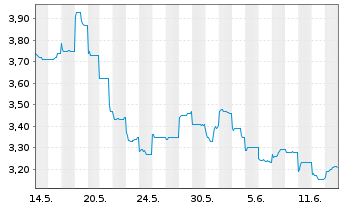Chart Huazhu Group Ltd. - 1 Month