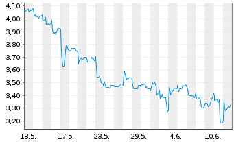 Chart HUTCHMED (China) Ltd. - 1 Month