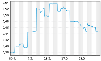 Chart L.K. Technology Holdings Ltd. - 1 Month