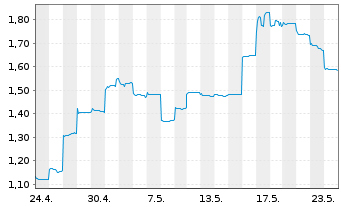 Chart Longfor Group Holdings Ltd. - 1 mois