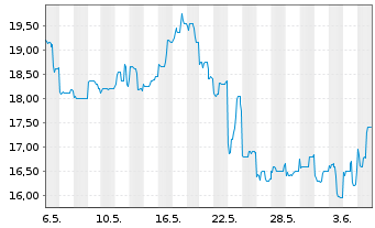 Chart NetEase Inc. - 1 mois