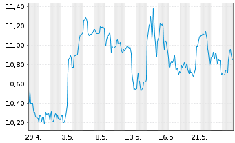 Chart Nu Holdings Ltd. - 1 Monat