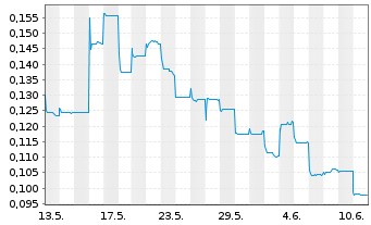 Chart Shimao Group Holdings Ltd. - 1 mois