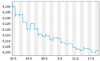 Chart Shimao Services Holdings Ltd. - 1 mois