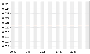 Chart Shinsun Holdings Group Co Ltd. - 1 Monat