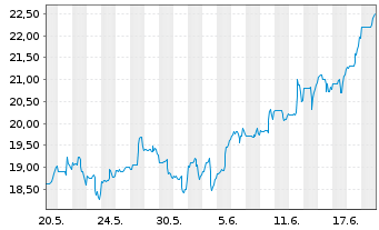 Chart Smart Global Holdings Inc. - 1 mois