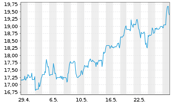 Chart Smart Global Holdings Inc. - 1 Monat