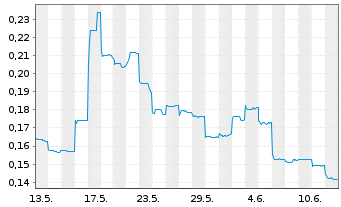 Chart Sunac China Holdings Ltd. - 1 Month