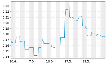 Chart Sunac China Holdings Ltd. - 1 Monat