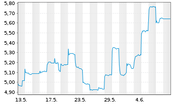 Chart Sunny Optical Tech.Grp Co.Ltd. - 1 Month