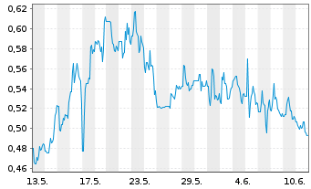 Chart SPI Energy Co. Ltd. - 1 Month