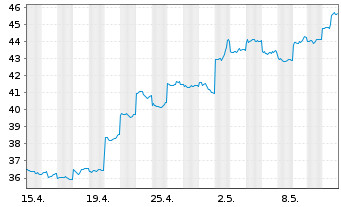 Chart Tencent Holdings Ltd. - 1 Monat