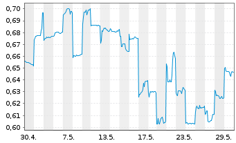 Chart Xinyi Solar Holdings Ltd. - 1 Monat