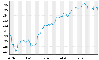 Chart ACATIS Fair Value Aktien Glob. Inh.Ant. CHF-P o.N. - 1 Monat
