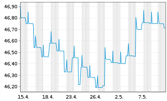 Chart DWS Eurorenta - 1 Monat