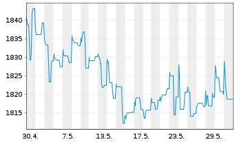 Chart UBS (Lux) Money Mkt Fd - USD Nam.-An. P acc o.N. - 1 Monat
