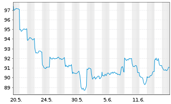 Chart HSBC GIF-Hong Kong Equity Inhaber-Anteile P Dis. - 1 mois