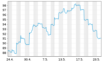 Chart HSBC GIF-Hong Kong Equity Inhaber-Anteile P Dis. - 1 Monat