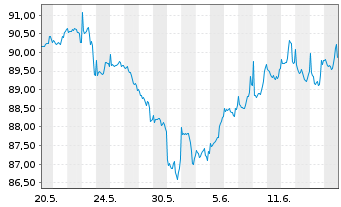 Chart BGF-Global Long-Horizon Equity At. N. Cl. A 2 o.N. - 1 Month