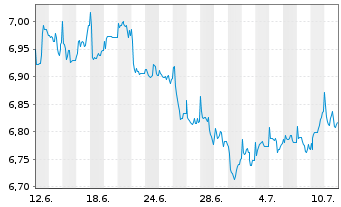 Chart DNB Fund-FUTURE WAVES Inhaber-Anteile A o.N. - 1 mois
