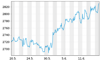 Chart UBS(L.)Strat.Fd-Gr.Sust.(CHF) Nam.-An.P-acc o.N. - 1 Month