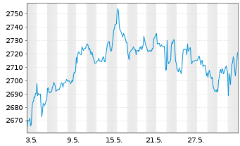 Chart UBS(L.)Strat.Fd-Gr.Sust.(CHF) Nam.-An.P-acc o.N. - 1 Monat