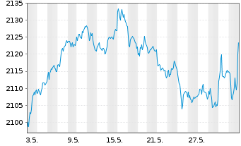 Chart UBS(L.)Strat.Yield Sust.(CHF) Nam.-An. P-acc o.N. - 1 Monat