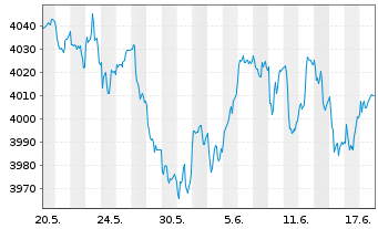 Chart UBS(L.)Strat.Fd-Gr.Sust.(EUR) Nam.-An. P-acc o.N. - 1 Month
