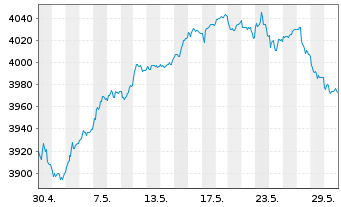 Chart UBS(L.)Strat.Fd-Gr.Sust.(EUR) Nam.-An. P-acc o.N. - 1 Monat