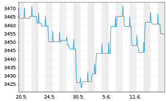 Chart UBS(L.)Strat.Yield Sust.(EUR) Nam.-An. P-acc o.N. - 1 mois