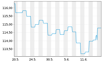 Chart UBS (Lux) Bd Fd - EUR Flexible - 1 mois