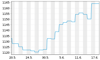 Chart UBS (Lux) Money Mkt Fd - CHF Nam.-An. P-acc o.N. - 1 mois