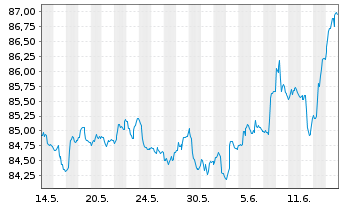 Chart Vontobel-Global Active BondAct.NomAH(hedged)USD oN - 1 mois