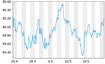 Chart Vontobel-Global Active BondAct.NomAH(hedged)USD oN - 1 Monat
